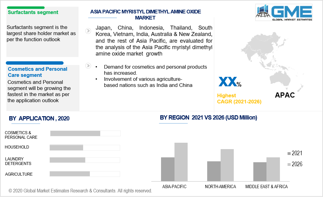 asia pacific myristyl dimethyl amine oxide market